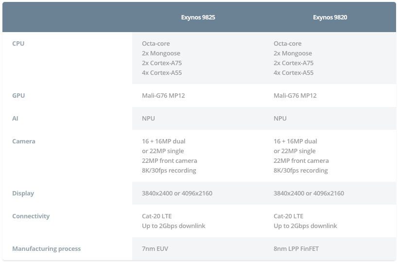 Samsung exynos 2400 vs snapdragon gen 3. Samsung Exynos 990. Kirin 9000e. Хуавей Кирин 980 характеристики процессор. Схема процессора Samsung Exynos 9825.